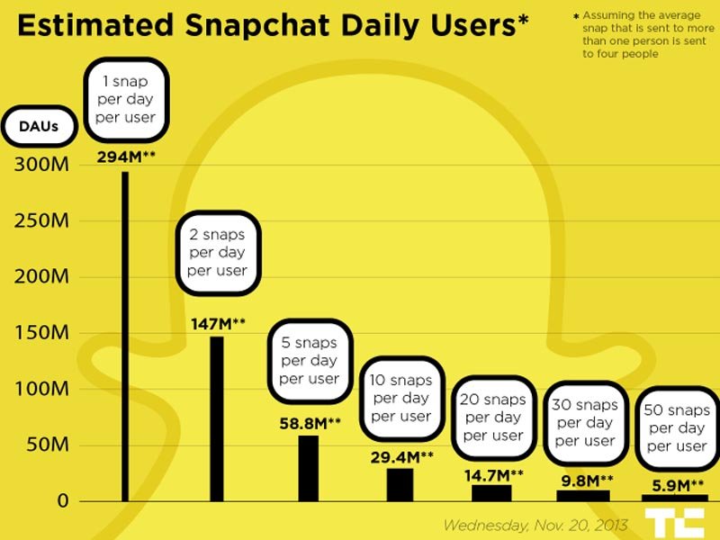 Snapchat-statistics