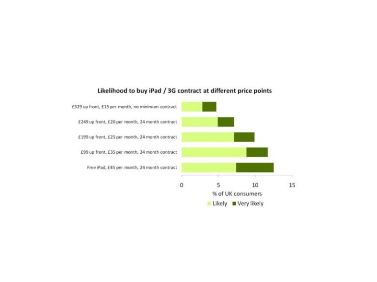 iPad : les subventions des opérateurs devraient accélerer les ventes 2