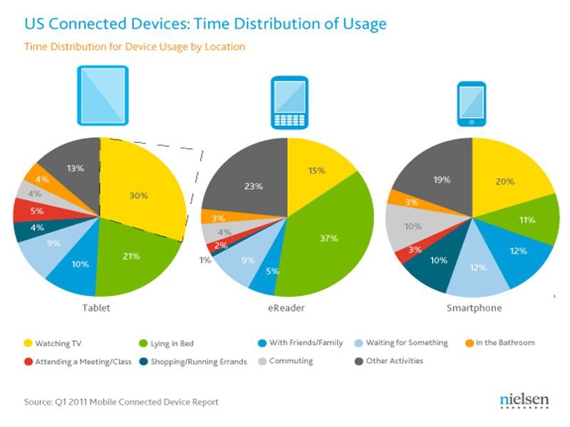 répartition-temps-utilisation Sondage tablettes tactiles: une utilisation logique