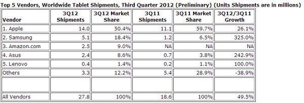 Marché des tablettes tactiles : l'iPad tombe à 50 % de part de marché