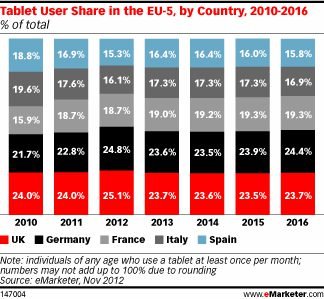 En 2013 l'Europe comptera 13% d'utilisateurs Français de tablettes