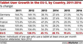 En 2013 l'Europe comptera 13% d'utilisateurs Français de tablettes