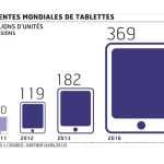 Les ventes de tablettes progressent fortement, Android dépasse Apple. Les ventes de tablettes progressent fortement, Android dépasse Apple.